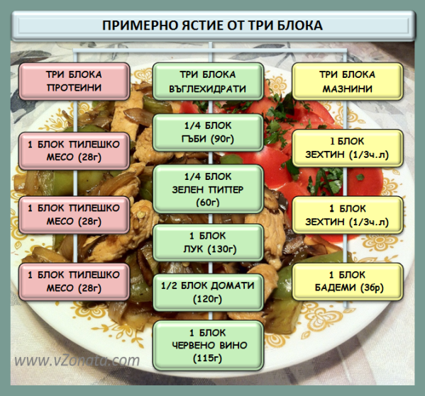 Зоната - примерно ястие от три блока